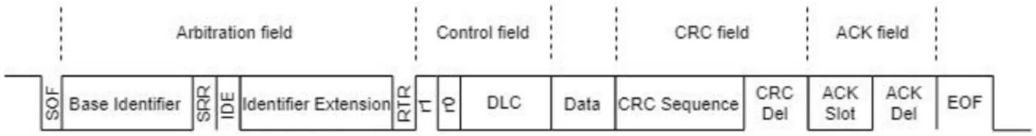 Figure 2.1 – CAN Data Frame (Extended Format)