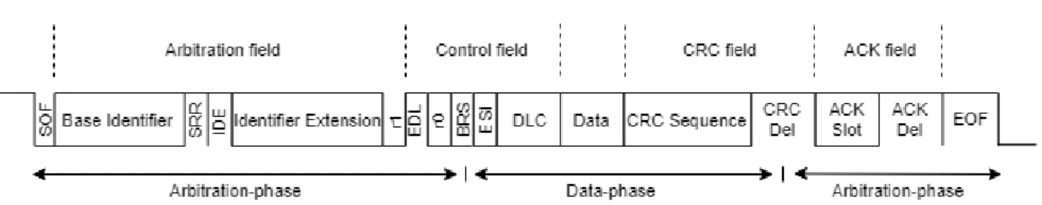 Figure 3.2 – CAN FD Data Frame (Extended Format) with transmission phases