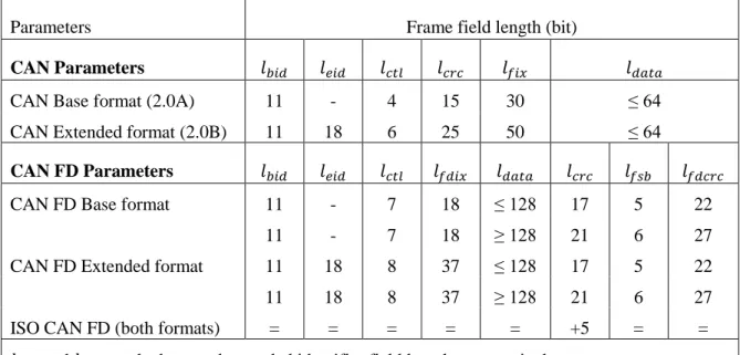 Table 3.1 – CAN, CAN FD and ISO CAN FD frame field length 
