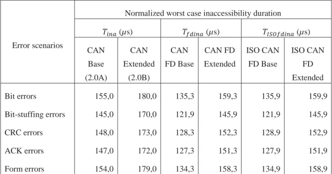 Table 4.1 – CAN, CAN FD and ISO CAN FD inaccessibility duration