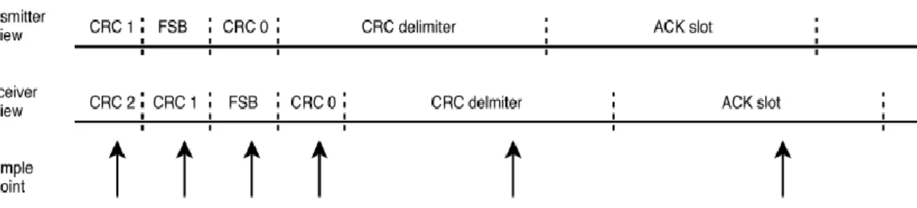 Figure 5.1 – Undetectable synchronization fault due to the dual data rate