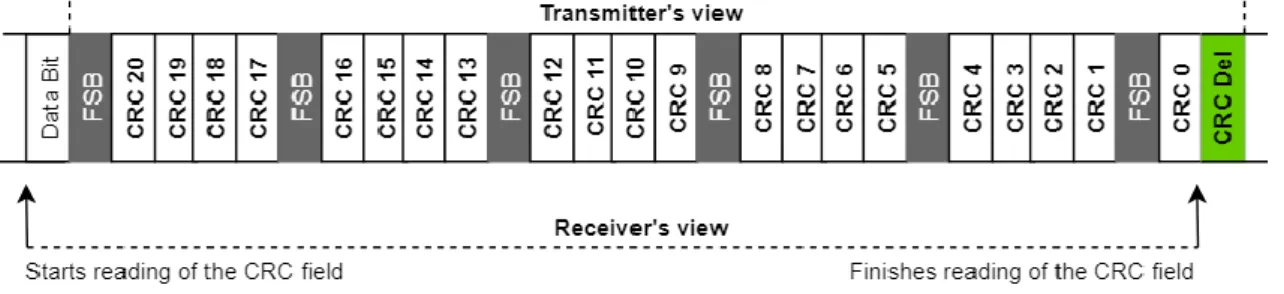 Figure 5.2 – Misaligned receiver view over the CAN FD 21-bit CRC field