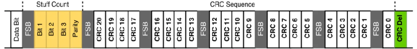 Figure 5.3 – ISO CAN FD 21-bit CRC field