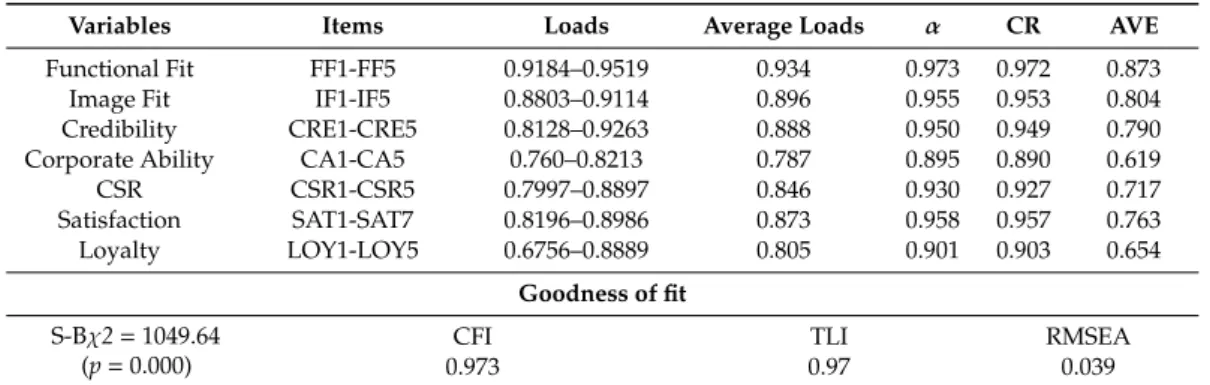 Table 2 shows that all the model variables exceeded the recommended minimum values of the reliability tests