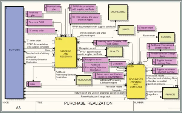 Figure 3   Root diagram of the first level for purchase function - purchase realization 