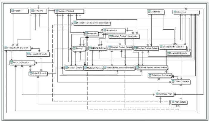 Figure 4   Data model for purchase subsystem 