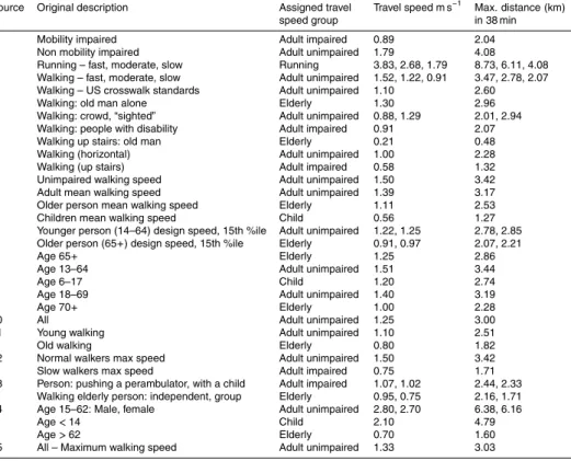 Table 1. Pedestrian travel speeds used in previous evacuation analyses; these speeds are used in this study to generate travel speed distributions