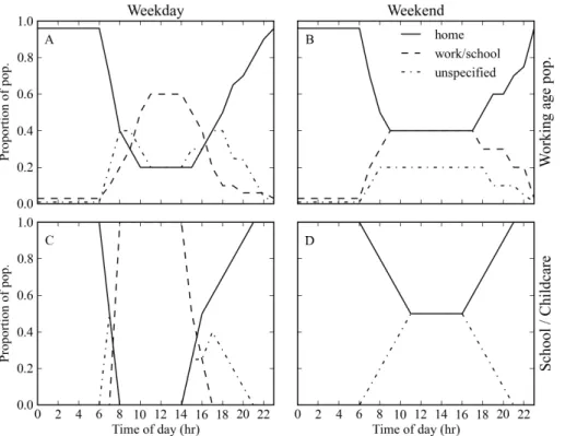 Figure 2. Population-time profiles to distribute working-age adults (A, B) and children (C, D) to home, work/school and unspecified locations
