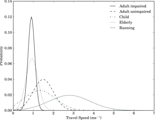 Figure 3. Normally-distributed travel speed for each population group based on statistics pre- pre-sented in Table 2