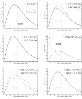 Figure 4. Evacuation time curves in the range 0–90 min, showing wave arrival time and P VE values for each curve