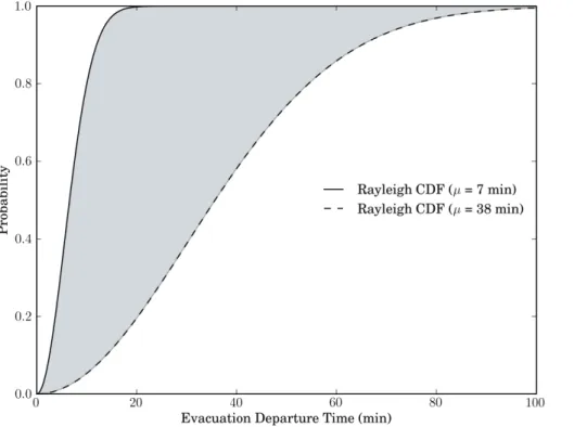 Figure 5. Minimum and maximum bounds of evacuation departure time, represented by Rayleigh functions with µ = 7 min and µ = 38 min