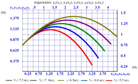 Fig 2. Comparative curve characteristics of trajectories in flight phase, depending on initial speeds of body  mass center’s take off 