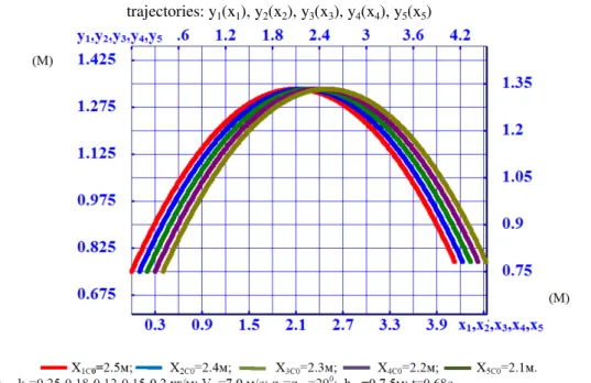Fig 6. Comparative curve characteristics of trajectories in flight phase, depending on horizontal distance of body mass  center take off from barrier 