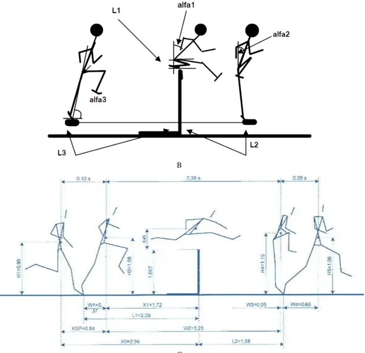 Fig. 7. Kinematic parameters of barrier step (A, B  –  by data of V.V.  Mekhrikadze, L.A
