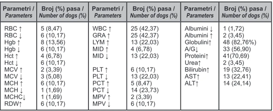 Tabela 2. Odstupanje vrednosti hematoloških i biohemijskih parametara kod lovačkih pasa Table 2