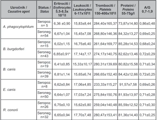 Tabela 4. Efekat serološkog statusa na odabrane hematološke i biohemijske parametre  (srednja vrednost ± SD) kod ispitivanih lovačkih pasa