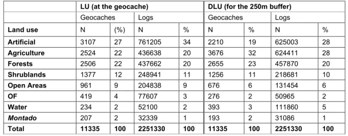 Table 4 - Number and percentage of logs and number and percentage of geocaches from the final subset by each land use 