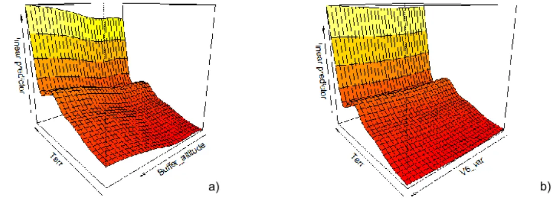 Figure 4 – a) and b) 3-dimensional plots representing the joint effect of TERR with ALT and TERR with VAR
