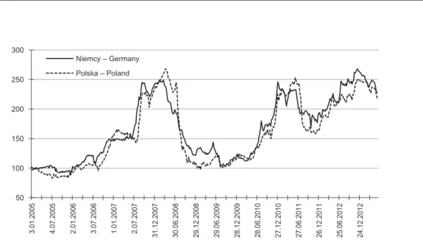 Fig. 1. Żeed wheat prices in Poland and żermany (eur/t)