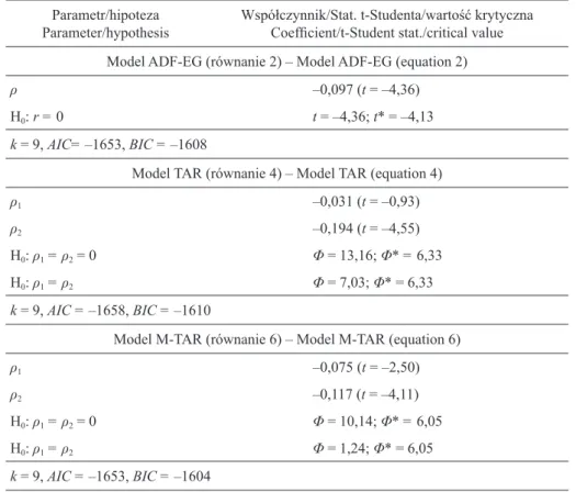 Table 1. Testing of cointegration and asymmetry between wheat price series in Poland  and żermany