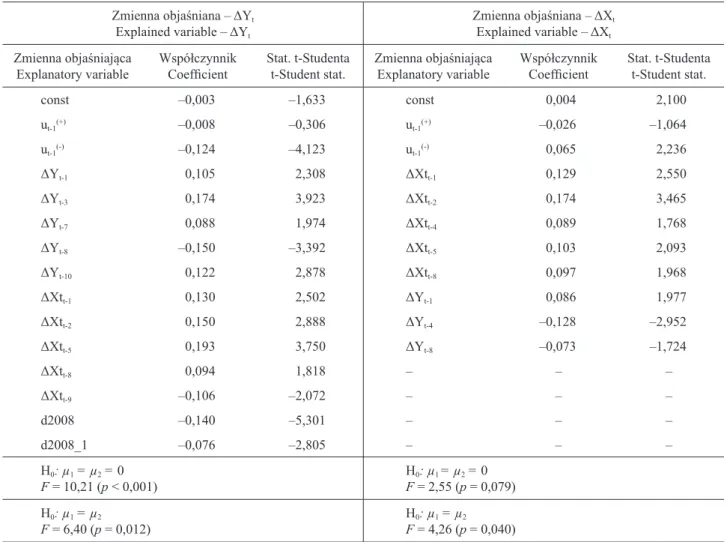 Table 2. źstimated error correction models with TAR adjustment (equation 5) for wheat price series in Poland and żermany Zmienna obja niana – ΔY t