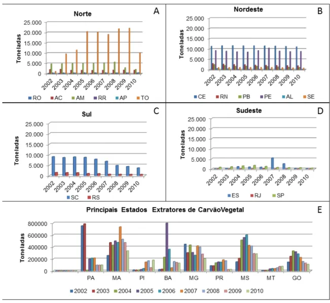 Figura  1:  Evolução  da  produção  de  Carvão  Vegetal  (Extração),  por  regiões  e  pelos  principais Estados Produtores