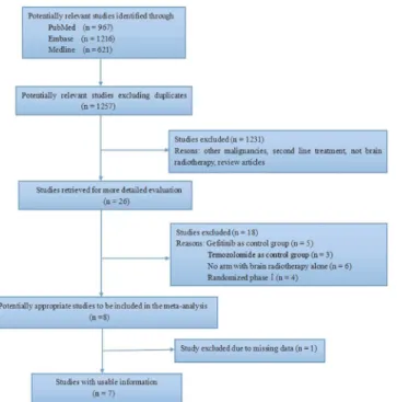 Fig 1. A flow chart showing the progress of trials through the review.