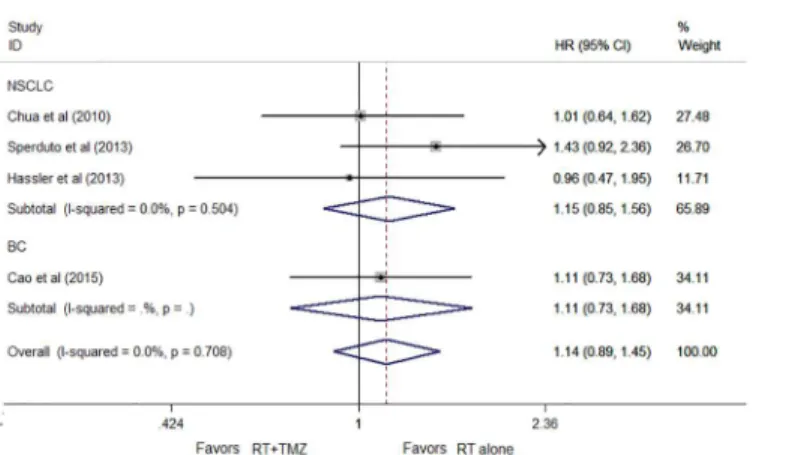 Fig 5. Forest plot of subgroup analysis by cancer type for OS.