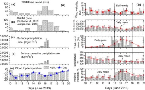 Figure 2. (A) Variation of daily mean (a) TRMM total rainfall (b) rainfall (Dobhal et al., 2013), (c) surface precipitation rate, (d) surface convective precipitation rate, and (e) cloud top  tem-perature (day/night) for the period 10–20 June 2013