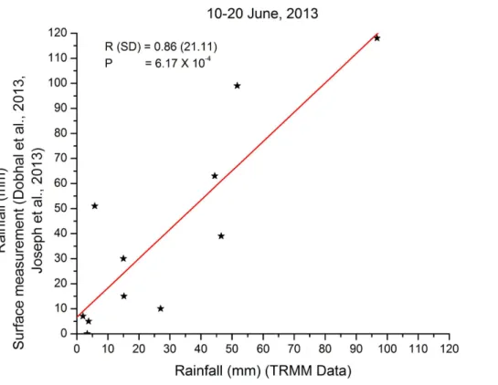 Figure 3. Comparison plot of ground based measured rainfall and TRMM measured rainfall data.