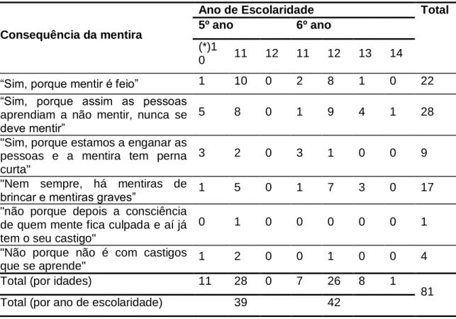 Tabela 3. Frequência da consequência da mentira atribuída pelos sujeitos participantes  