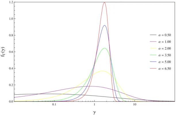 Figura 2.10: Função Densidade de Probabilidade α-µ com µ = 1.