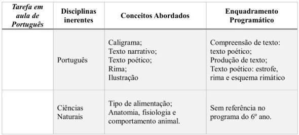 Figura 3.3. Tarefa em aula de português desenvolvida pelo aluno Gonçalo 
