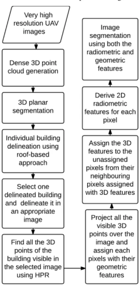 Figure 5 shows that segments are not accurately delineated from  3D planar segments. Also many portions of the building do not  have projected 3D points, particularly the façade regions  contain sparse 3D points hence these portions have radiometric  featu