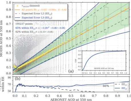 Fig. 3. (a) L3 AOD at 550 nm against AERONET AOD at 550 nm. Data are binned by AERONET AOD value in 100 intervals with approximately the same number of samples