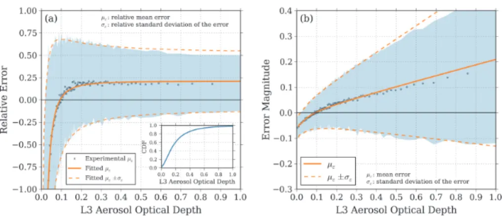 Fig. 5. (a) Relative mean error (L3 AOD minus AERONET AOD) for the whole dataset (blue dots), and uncertainty range as relative mean error plus or minus one relative standard  de-viation of the error (dashed area)