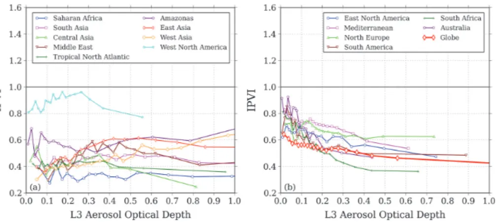 Fig. 7. Intra-pixel variability index (IPVI), defined as the ratio of the standard deviation of the intra-pixel L2 AOD values, σ s , provided as part of the L3 AOD product, to the standard deviation of the L3 AOD error as compared to ground AERONET measure