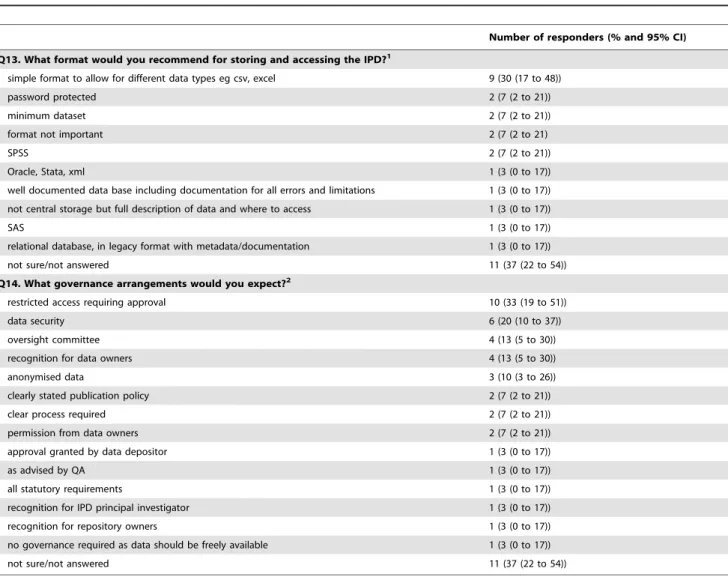 Table 1. Views regarding the format of data and governance arrangements for a central repository of IPD.