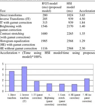 Table  1  contains  the  experimental  results  and  shows the enhancements,  which can be achieved  using  the proposed model