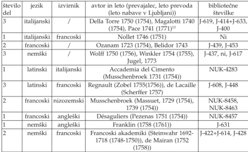 Tabela 5: Devetnajst fizikalnih knjig ljubljanskih jezuitov, ki so bile tiskane v živih jezikih ali iz njih prevedene.