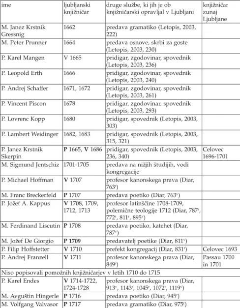 Tabela 1: Knjižničarji ljubljanskega jezuitskega kolegija in pozneje liceja (V označuje vodjo knjižnice, P pa na njegovega pomočnika).