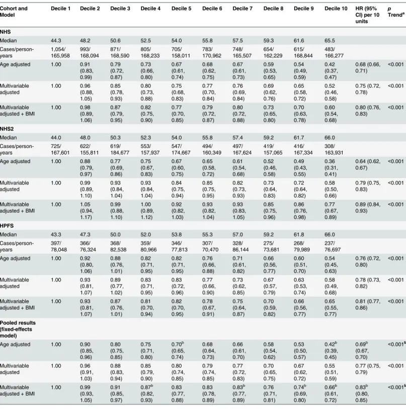 Table 3. Hazard ratios (95% CI) for type 2 diabetes according to deciles of the healthful plant-based diet index.