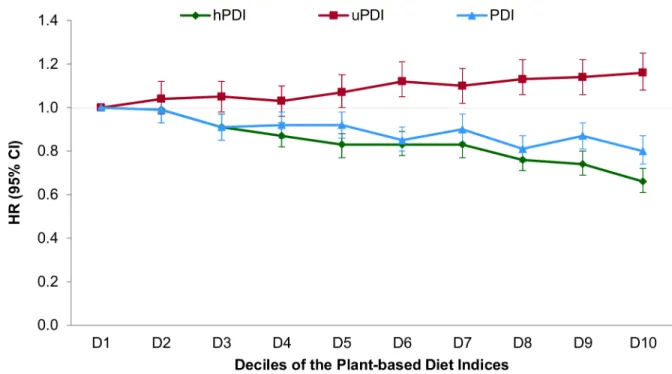 Fig 1. Pooled hazard ratios (95% CIs) for type 2 diabetes according to deciles of the overall, healthful, and unhealthful plant-based diet indices