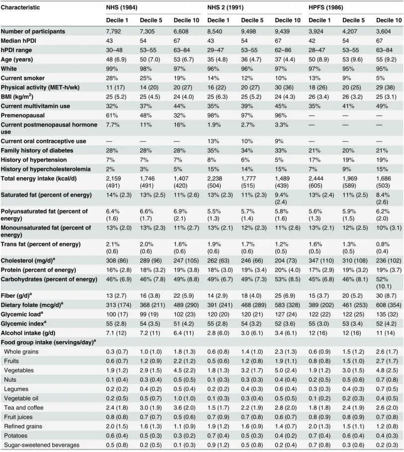 Table 1. Age-standardized baseline characteristics by deciles of the healthful plant-based diet index.