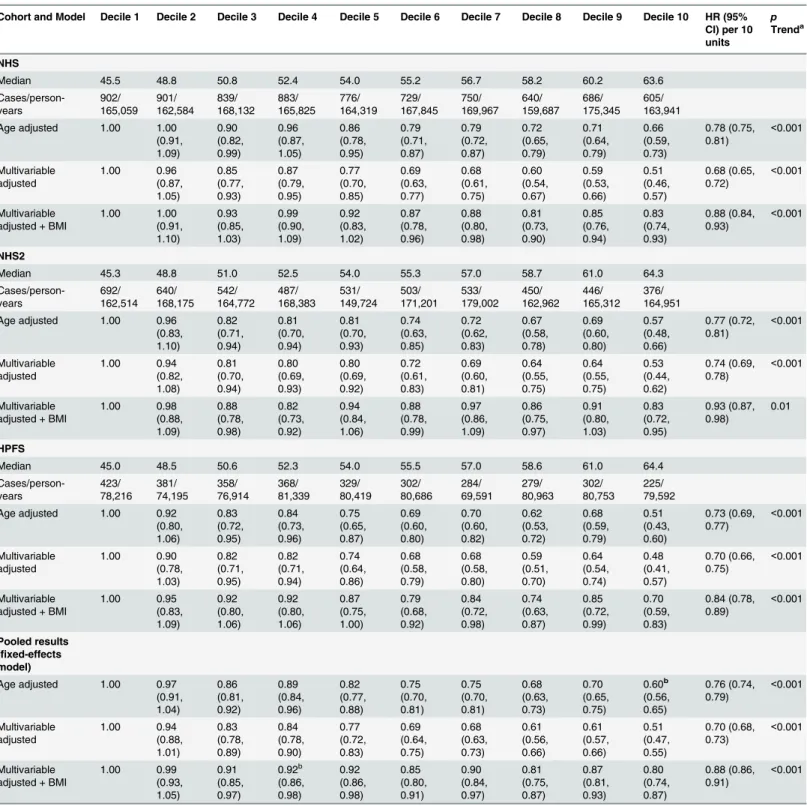 Table 2. Hazard ratios (95% CIs) for type 2 diabetes according to deciles of the overall plant-based diet Index.