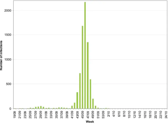 Figure 1. Surveillance data from May 4, 2009 to June 20, 2010 in Finland. The weekly numbers of laboratory confirmed infections of the 2009 pandemic influenza A(H1N1) viruses reported to the National Infectious Disease Registry from week 19 in 2009 to week