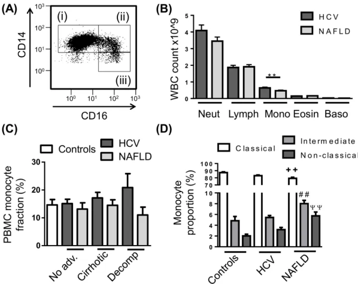 Fig 1. Peripheral blood monocyte subset distribution in chronic liver disease (CLD). (A) Representative flow cytometry plot of the 3 main monocyte subsets, i—CD14 high CD16 - “Classical”, ii—CD14 high CD16 + “intermediate”, iii—CD14 + CD16 + “non-classical