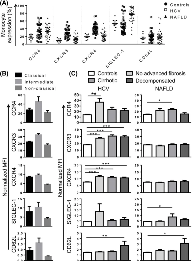 Fig 3. Alterations in chemokine receptor expression and adhesion molecules implicated in monocyte recruitment in patients with chronic liver disease (CLD)