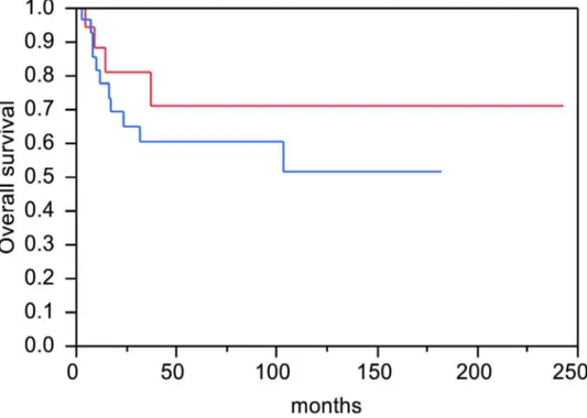 Table 3. Association between Pol   protein expression and clinical response to chemotherapy.