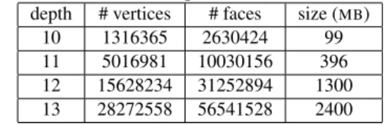 Table 1: 3D-meshes generated from Poisson Surface Re- Re-construction with octree depths of 10, 11, 12 and 13.